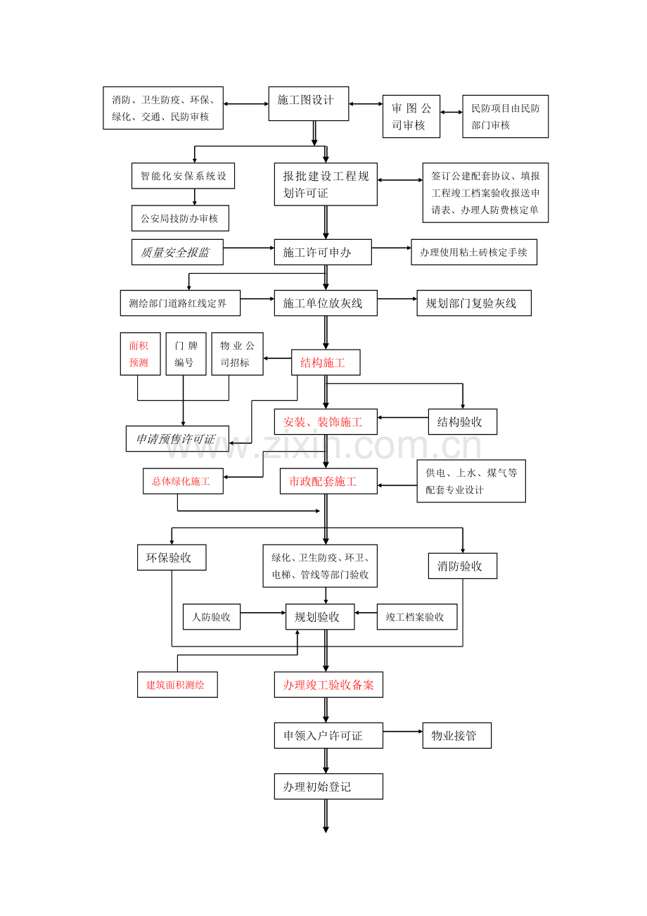 房地产项目开发工作流程图.doc_第2页