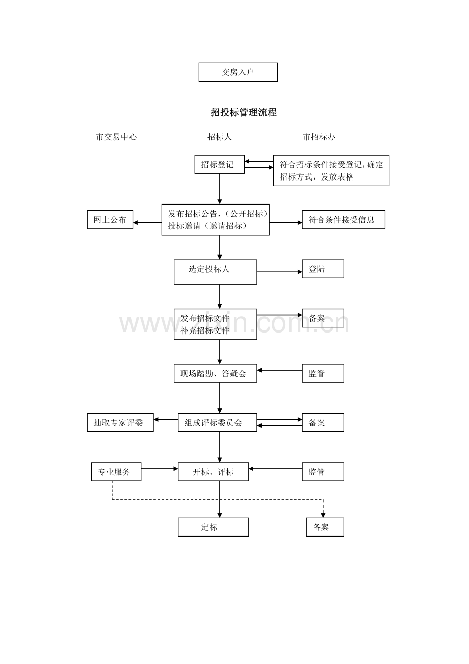 房地产项目开发工作流程图.doc_第3页