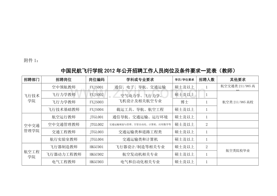 中国民航飞行学院2012年公开招聘工作人员岗位及条件要求一览表.doc_第1页