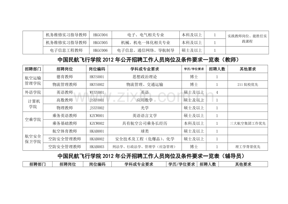 中国民航飞行学院2012年公开招聘工作人员岗位及条件要求一览表.doc_第2页