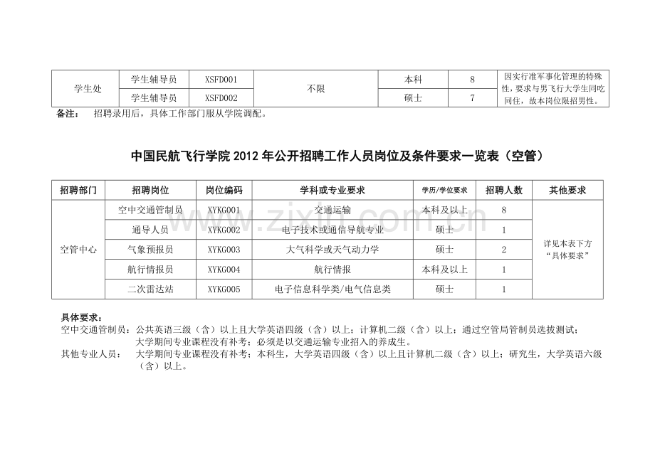 中国民航飞行学院2012年公开招聘工作人员岗位及条件要求一览表.doc_第3页