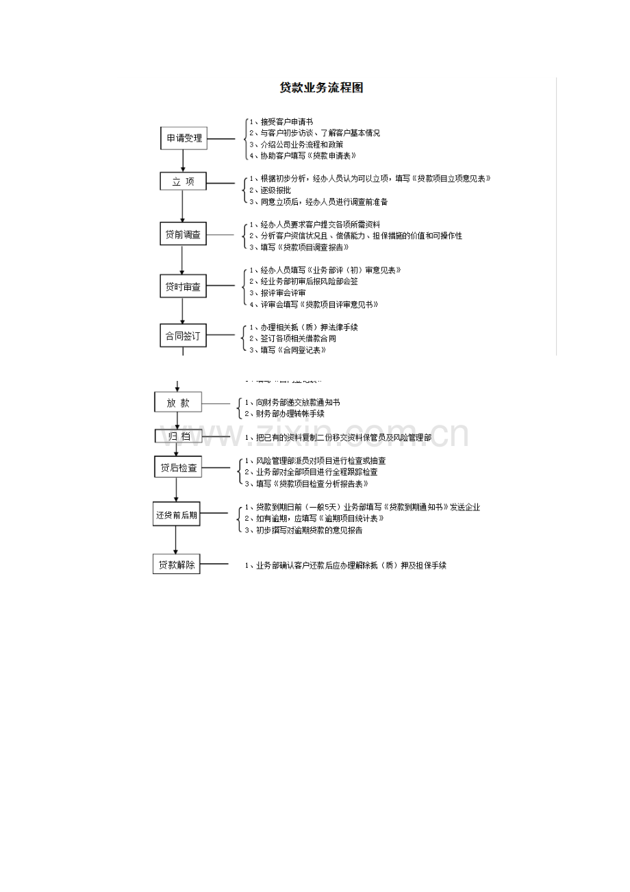 小额贷款公司业务操作流程图0.doc_第3页