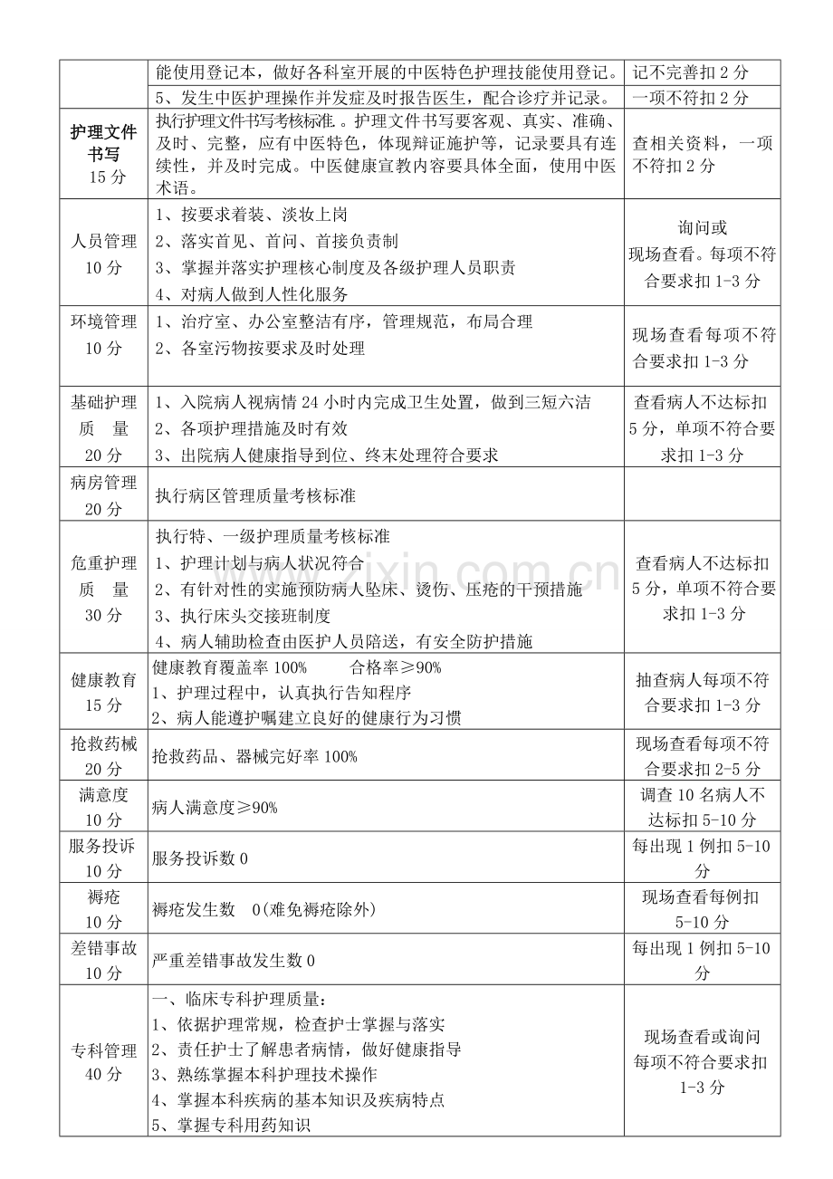 妇产科中医护理特色质量考核标2准.doc_第2页