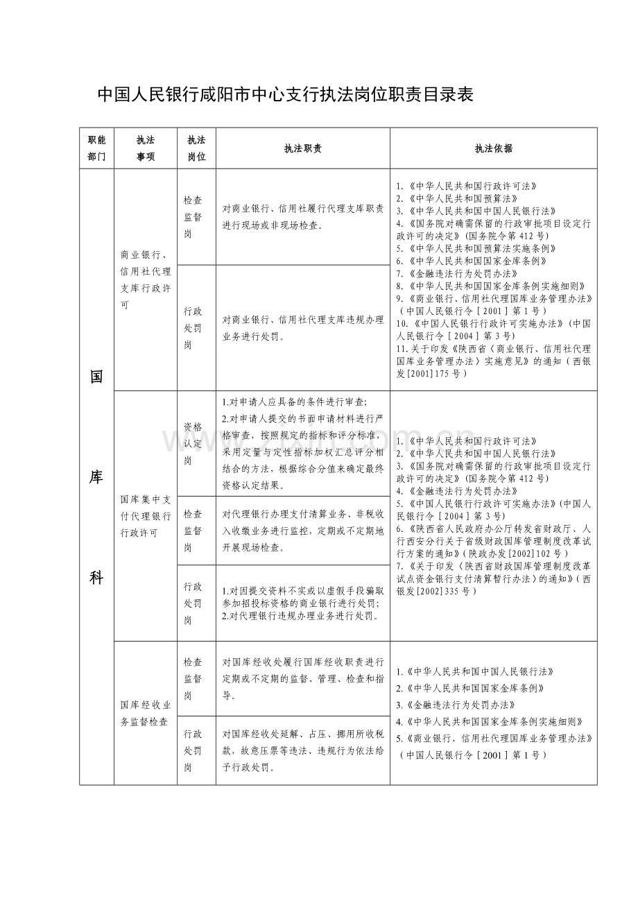 中国人民银行咸阳市中心支行执法岗位职责目录表.doc_第1页