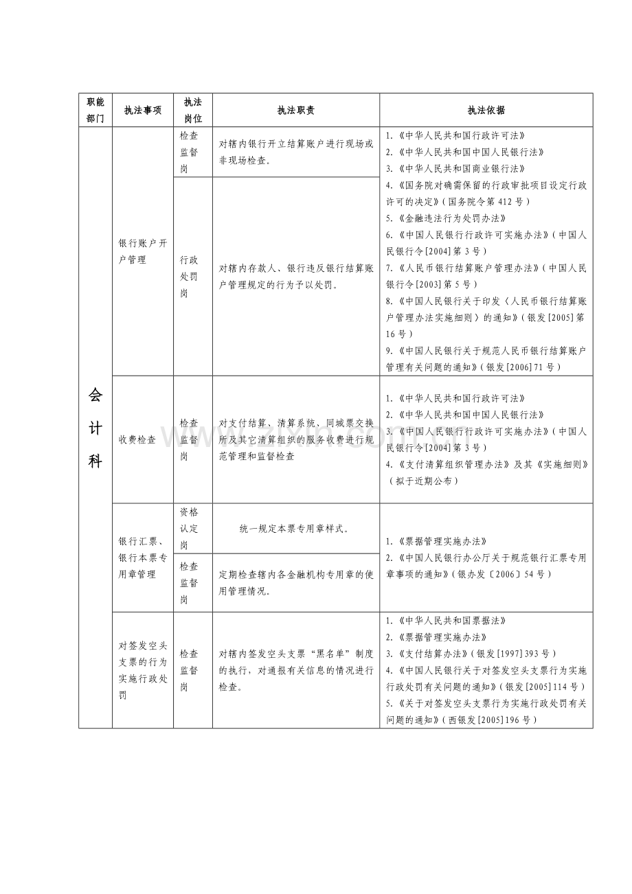 中国人民银行咸阳市中心支行执法岗位职责目录表.doc_第2页