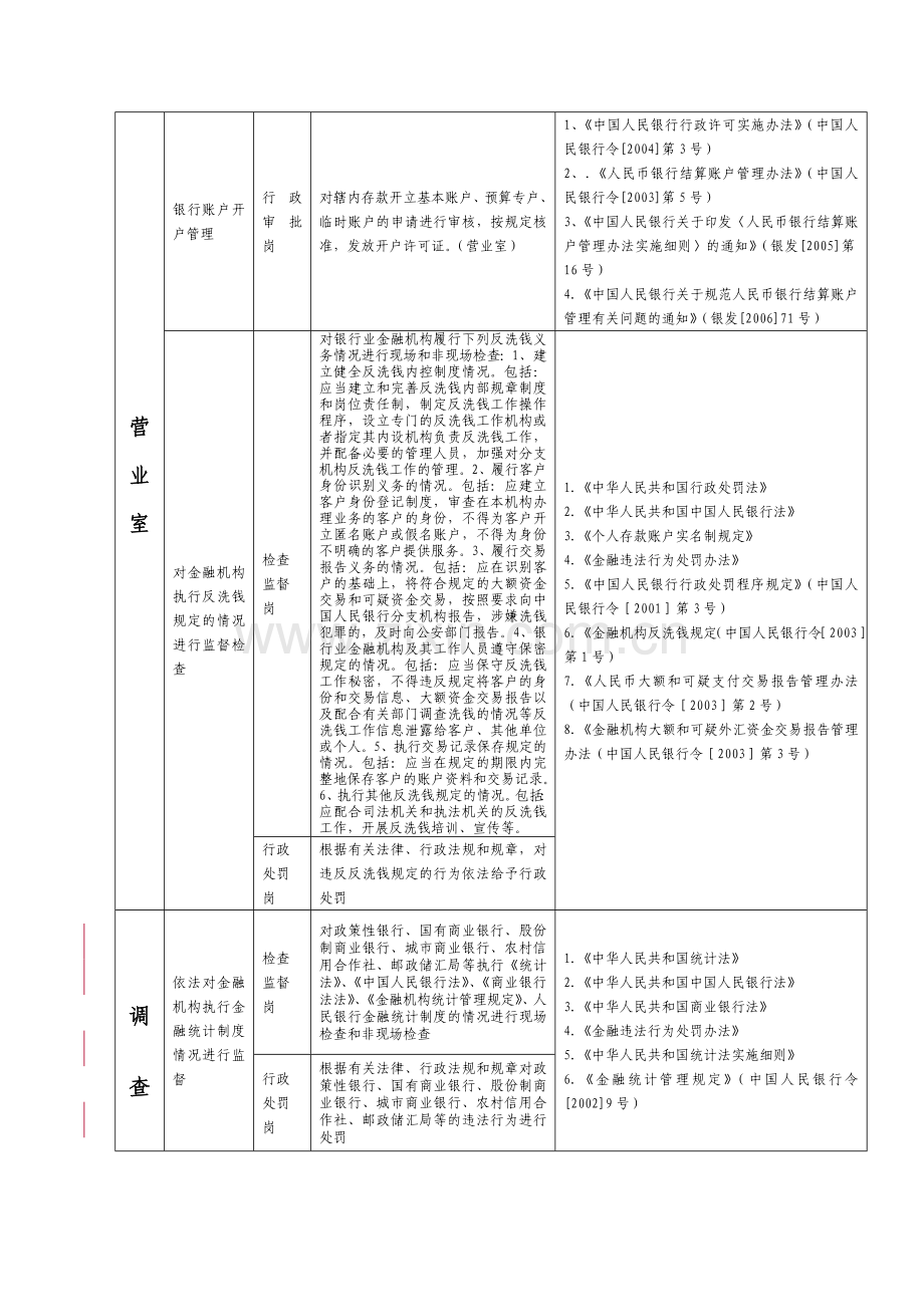 中国人民银行咸阳市中心支行执法岗位职责目录表.doc_第3页