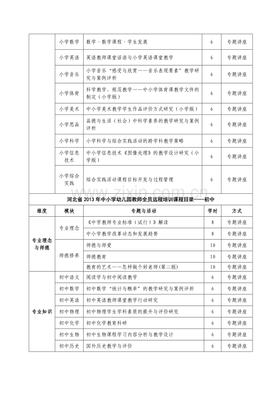 2013年中小学幼儿园继续教育必修课课程目录及考核方案.doc_第2页