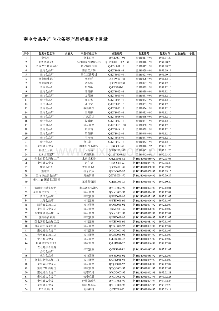 奎屯食品生产企业备案产品标准废止目录.doc_第1页