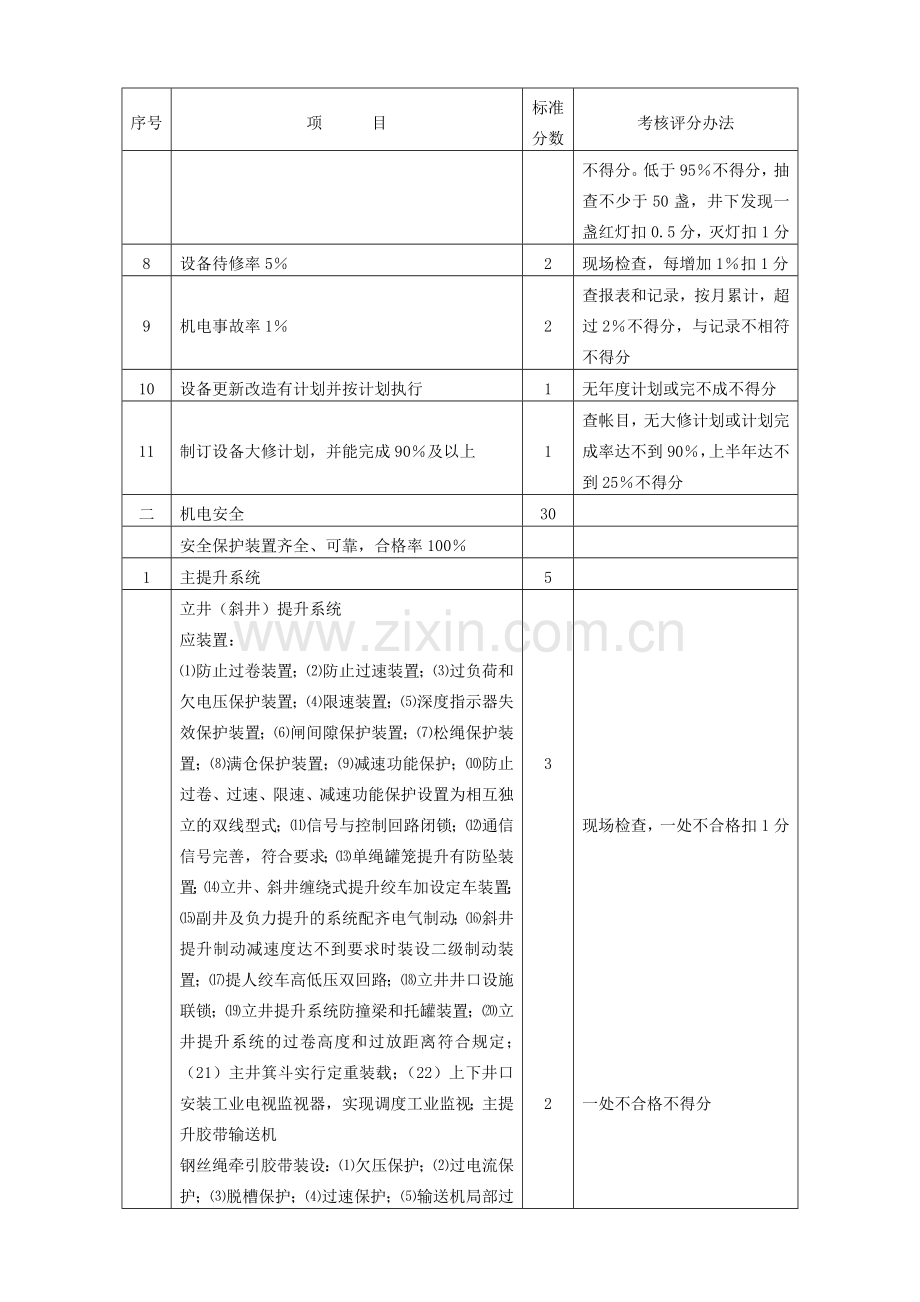 cnxxfda山东-省煤矿安全质量标准化标准及考核评级办法(定稿).doc_第3页