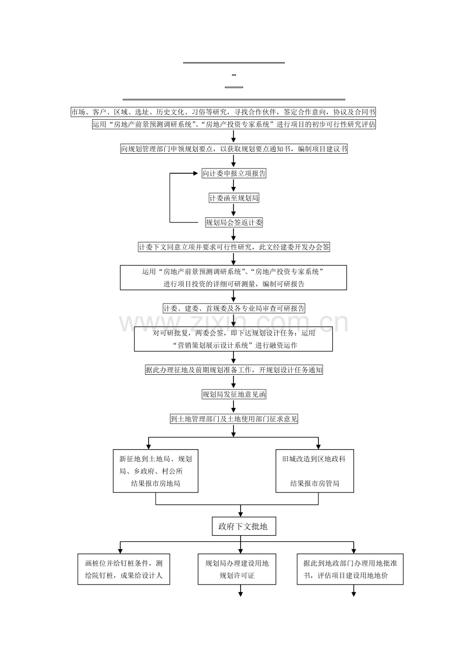 房地产开发流程图.doc_第1页