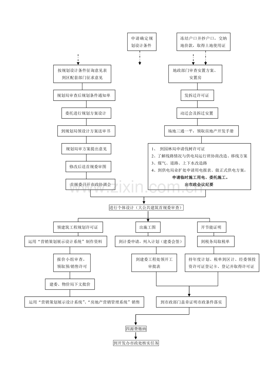 房地产开发流程图.doc_第2页