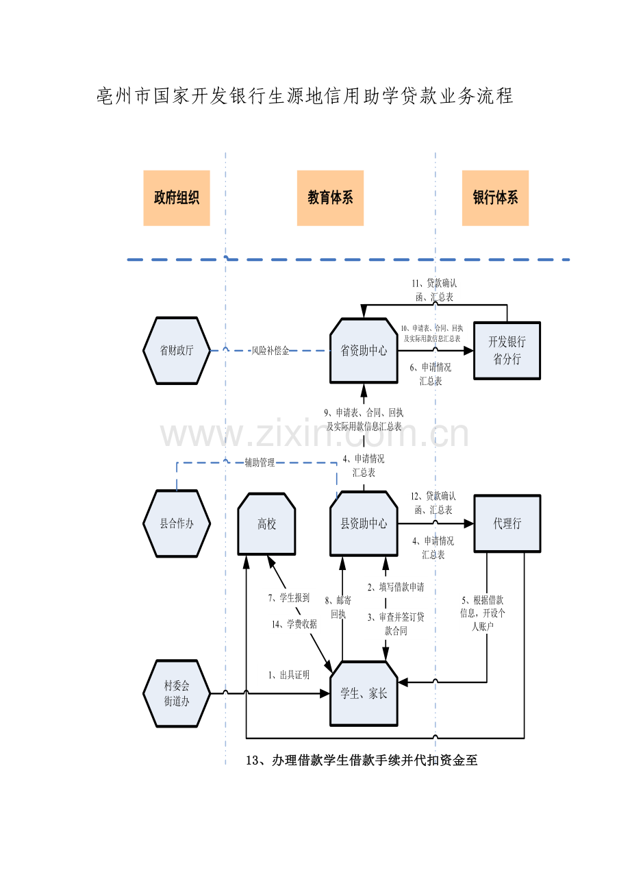 亳州市国家开发银行生源地信用助学贷款业务流程.doc_第1页