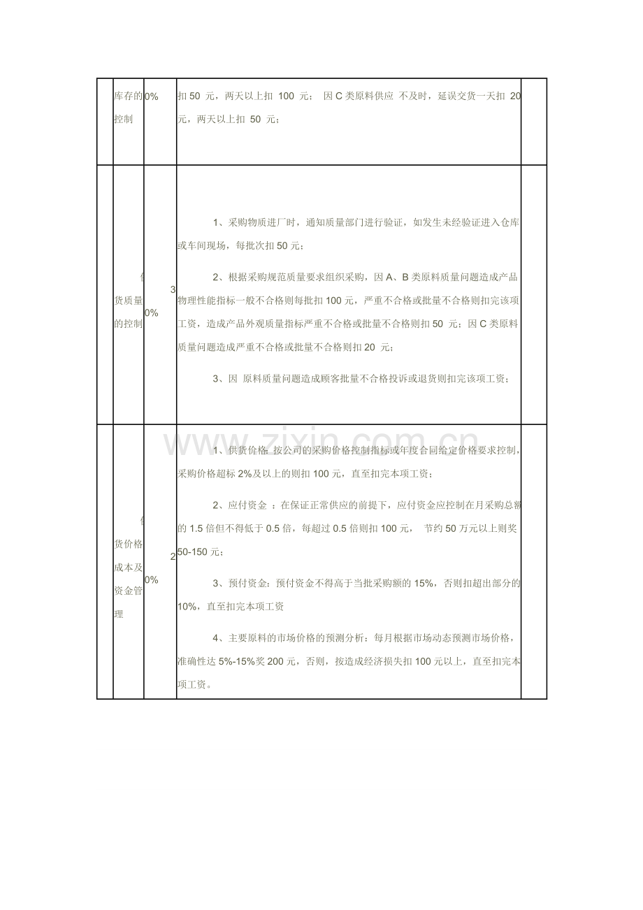 采购部关键绩效考核指标.doc_第3页