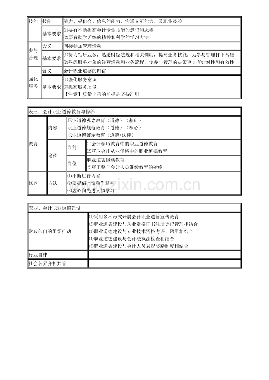 会计从业财经法规第五章会计职业道德重点.doc_第2页