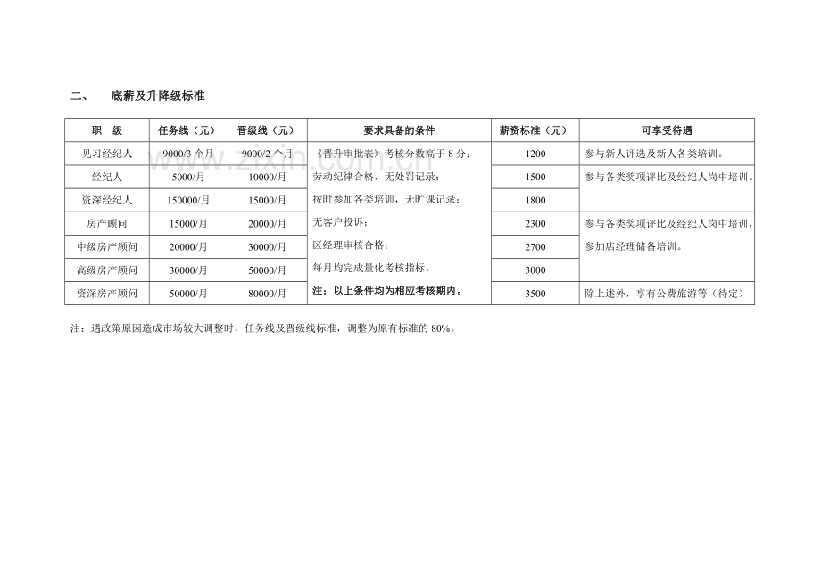 一米阳光经纪人升降级制度及提成标准.doc_第3页