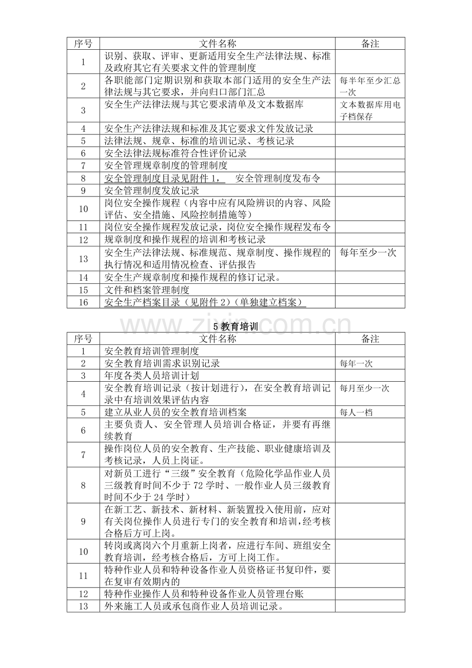 工贸企业安全生产标准化文件要求.doc_第2页