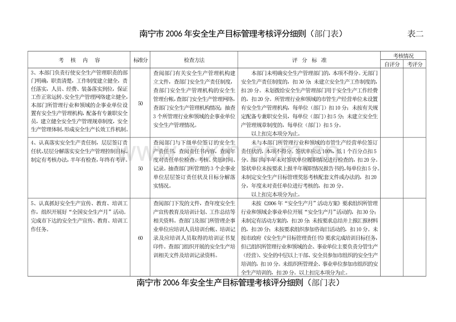 南宁市2006年安全生产目标管理考核评分细则(部门表).doc_第2页