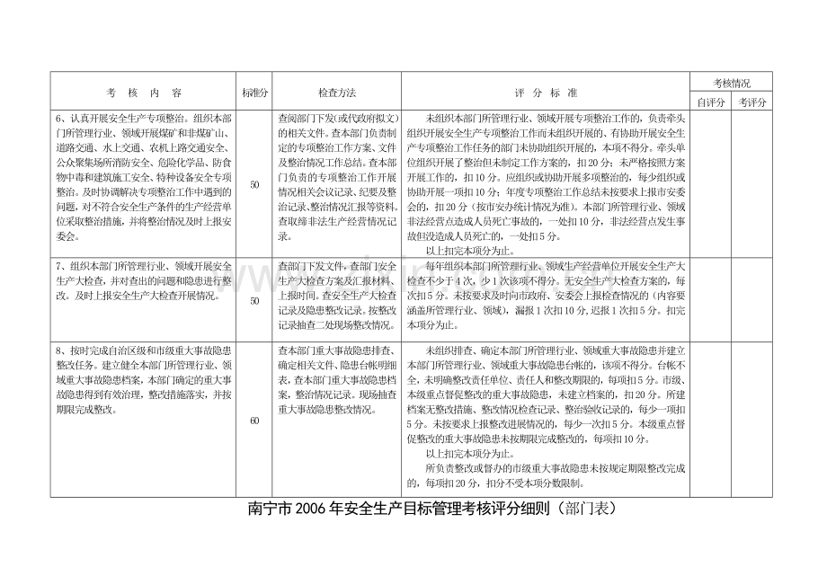 南宁市2006年安全生产目标管理考核评分细则(部门表).doc_第3页