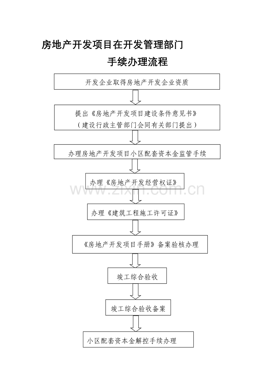 房地产开发项目在开发管理部门手续办理流程.doc_第1页