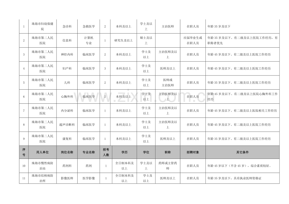 2009年度珠海市直医疗卫生单位用人计划表(公开招聘).doc_第2页