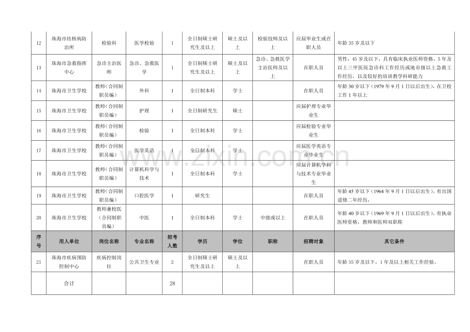 2009年度珠海市直医疗卫生单位用人计划表(公开招聘).doc_第3页