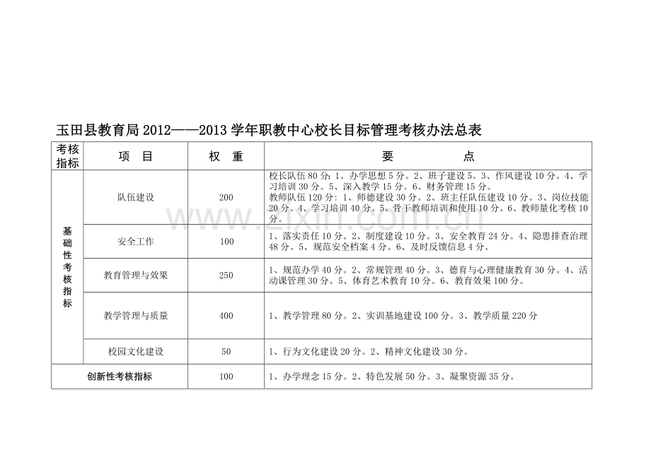 2013学年职教中心校长目标管理考核办法.doc_第1页