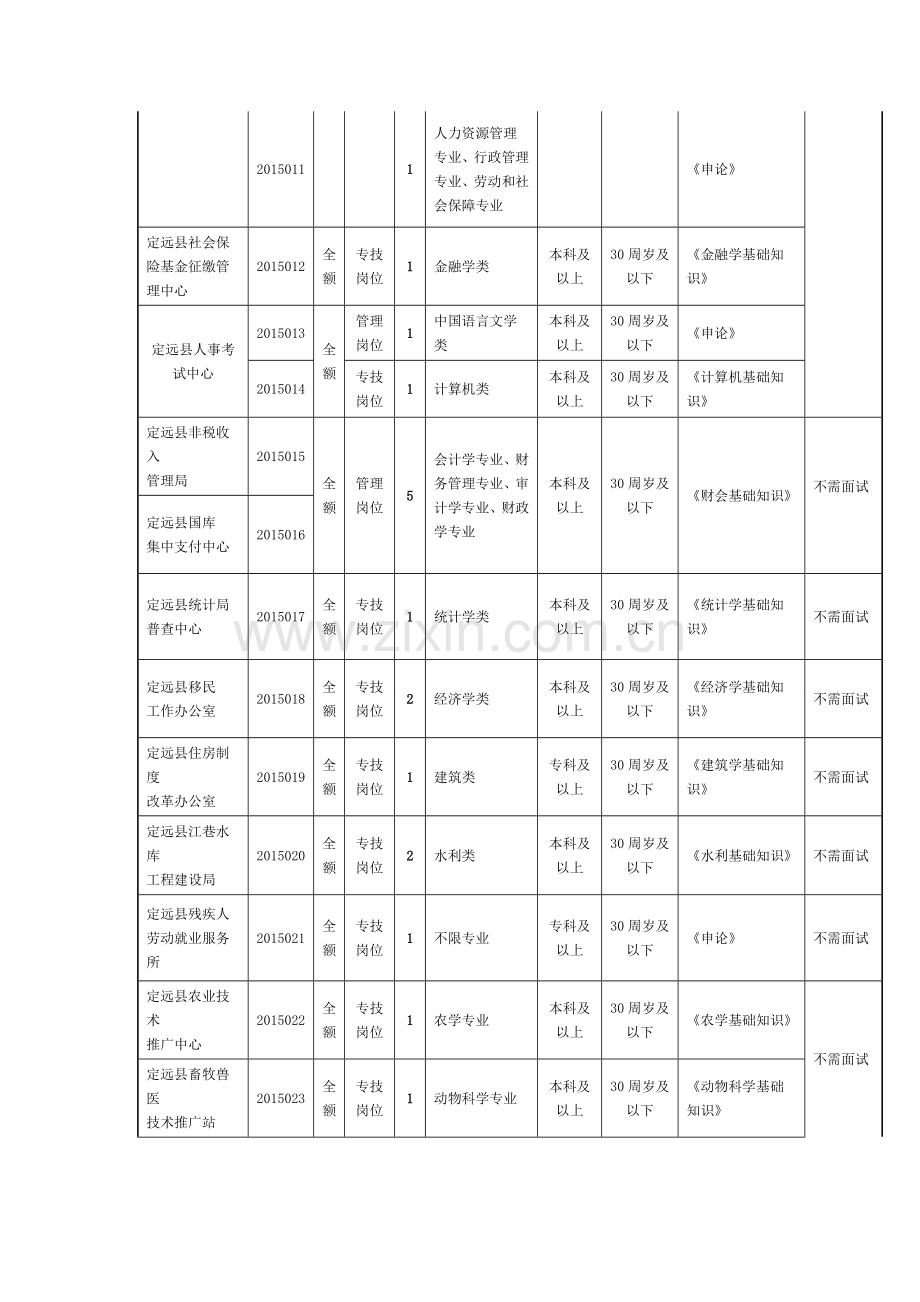 2015年安徽省定远县事业单位公开招聘工作人员岗位计划表d.doc_第2页