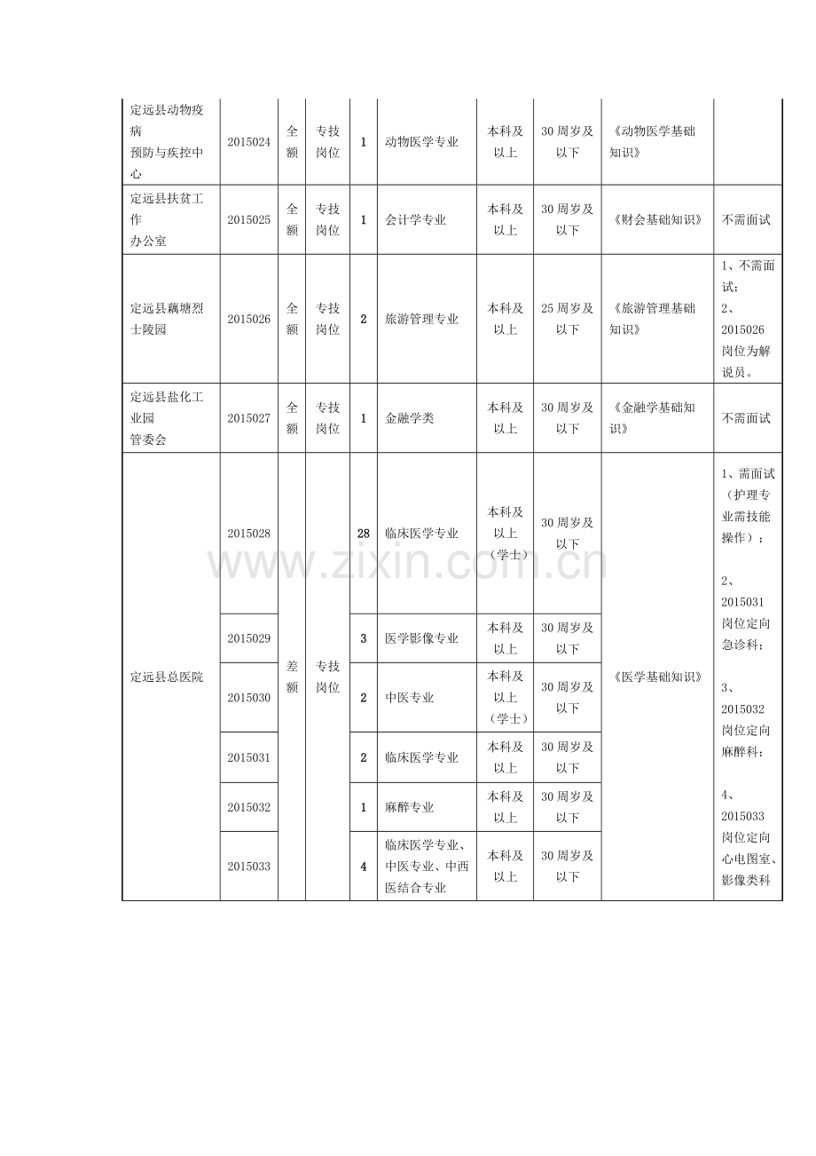 2015年安徽省定远县事业单位公开招聘工作人员岗位计划表d.doc_第3页