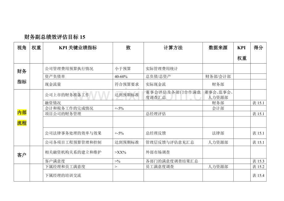 绩效考核工具-15财务副总.doc_第1页