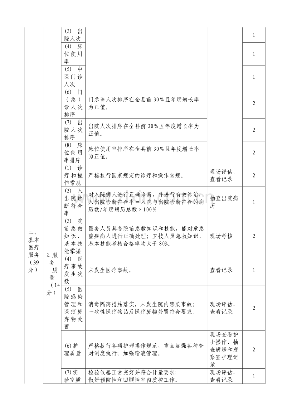 福建省乡镇卫生院绩效考核标准.doc_第3页