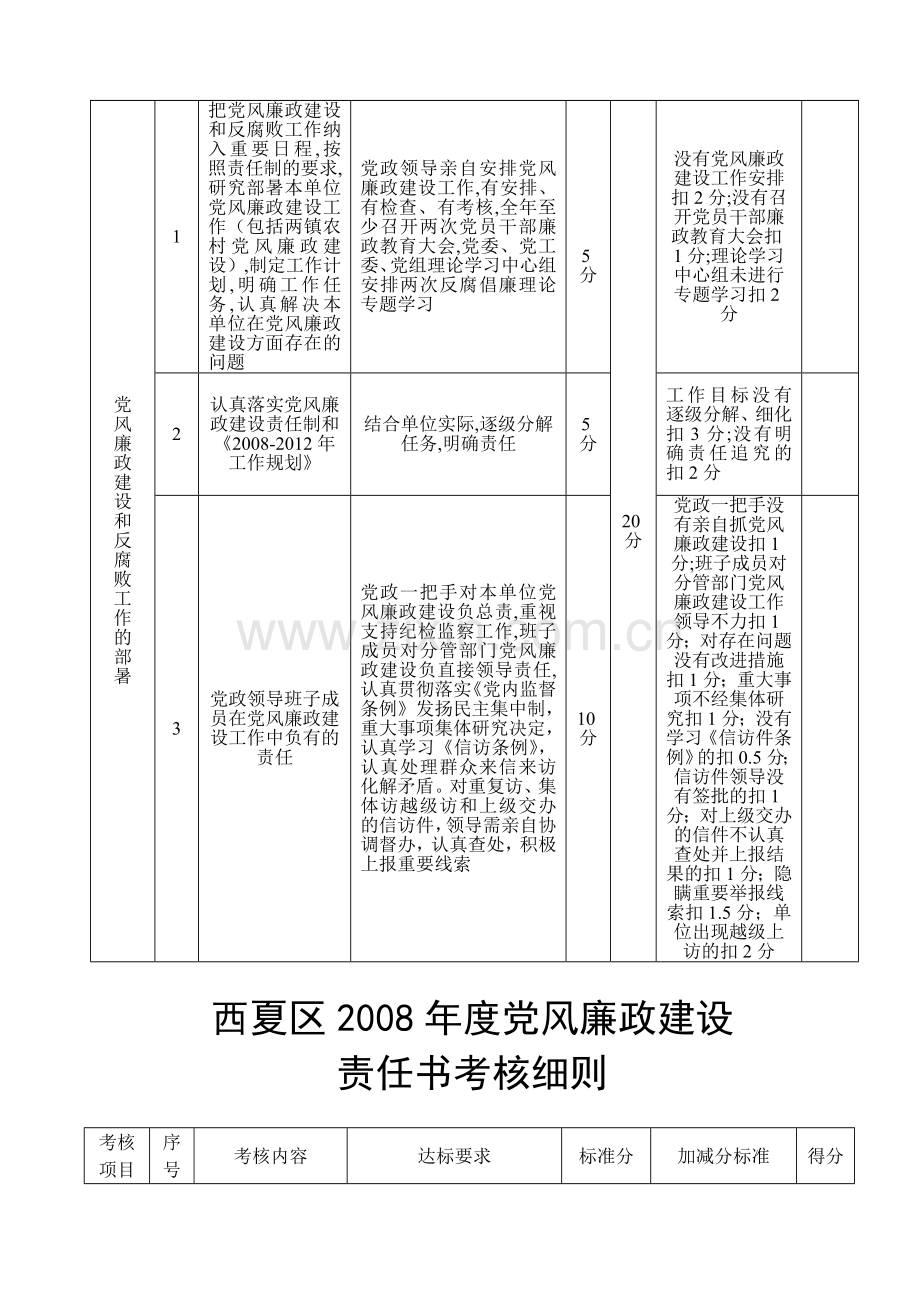 西夏区2008年度党风廉政建设责任书考核细则.doc_第2页