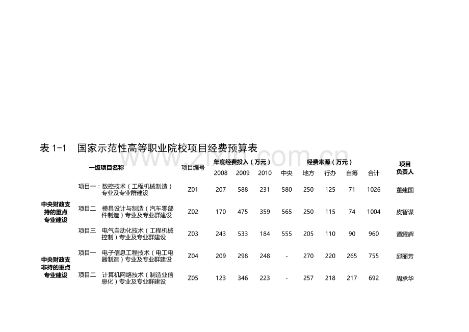 国家示范性高等职业院校项目经费预算表.doc_第2页