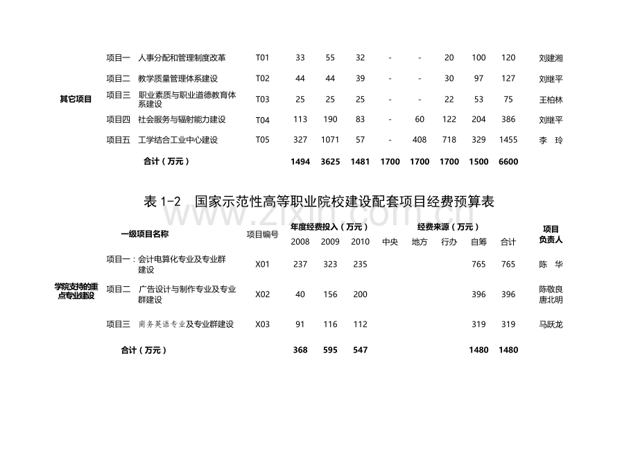 国家示范性高等职业院校项目经费预算表.doc_第3页