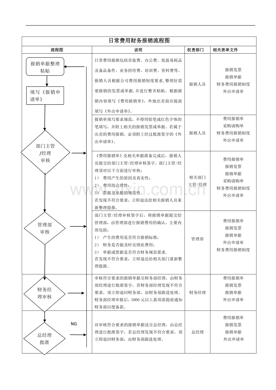 日常费用财务报销流程图-(1).doc_第1页