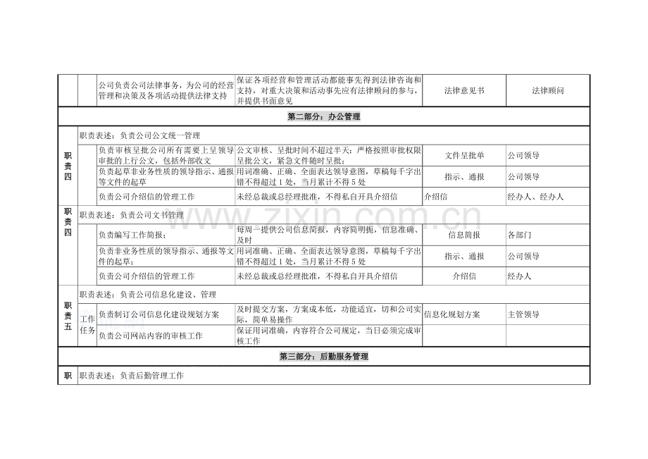 xxxx—北京xx房地产--办公室职务说明书-12-11黄-secret.doc_第3页