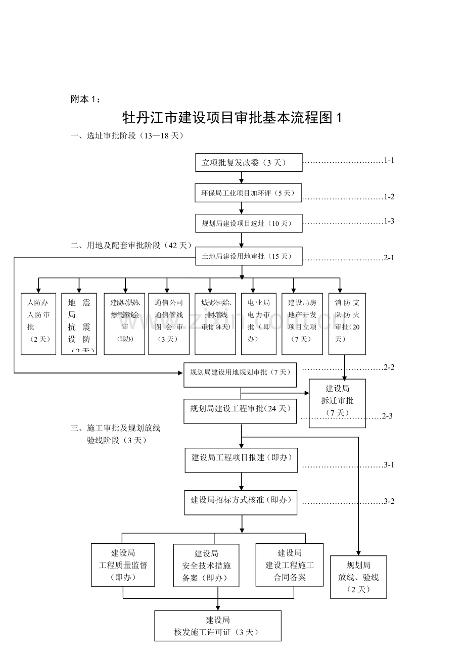 牡丹江市建设项目审批基本流程图1.doc_第1页