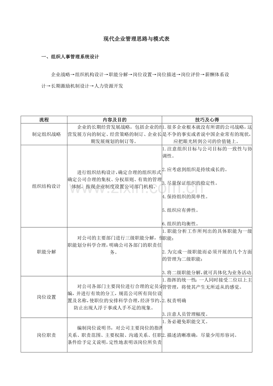 现代企业管理思路与模式表.doc_第1页