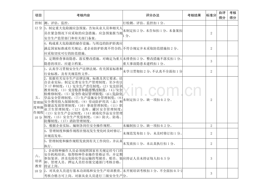 危险化学品生产企业安全管理标准化考核细则.doc_第2页