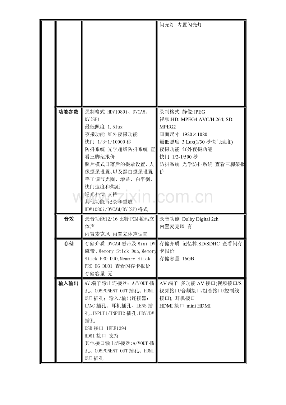 调查sony、松下、JVC新款家用机及专业机的技术参数并分析其性能差别.doc_第2页