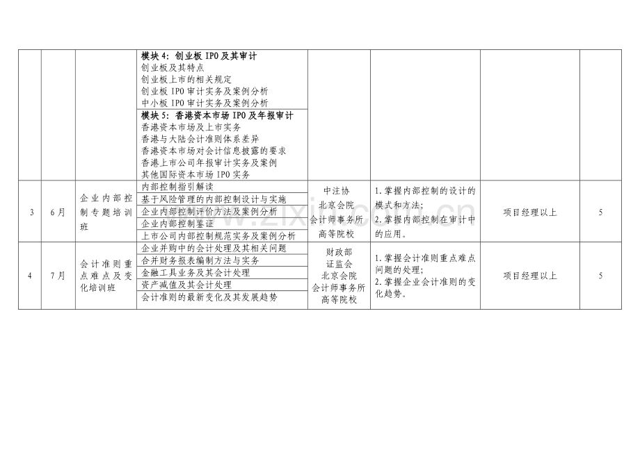 2010年度中国注册会计师协会委托北京国家会计学院培训计划.doc_第2页