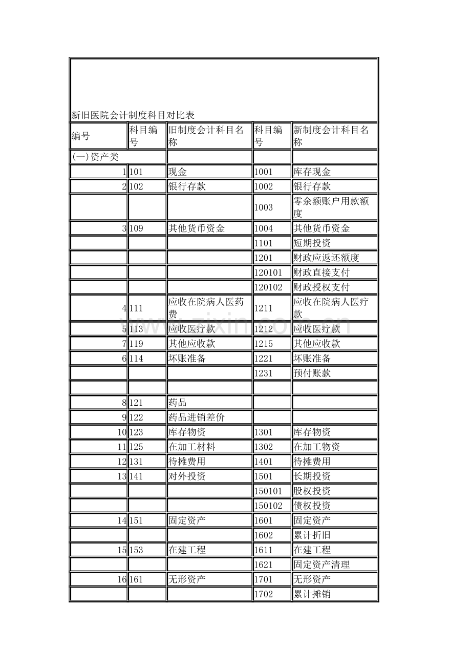 新旧医院会计制度科目对比表.doc_第1页