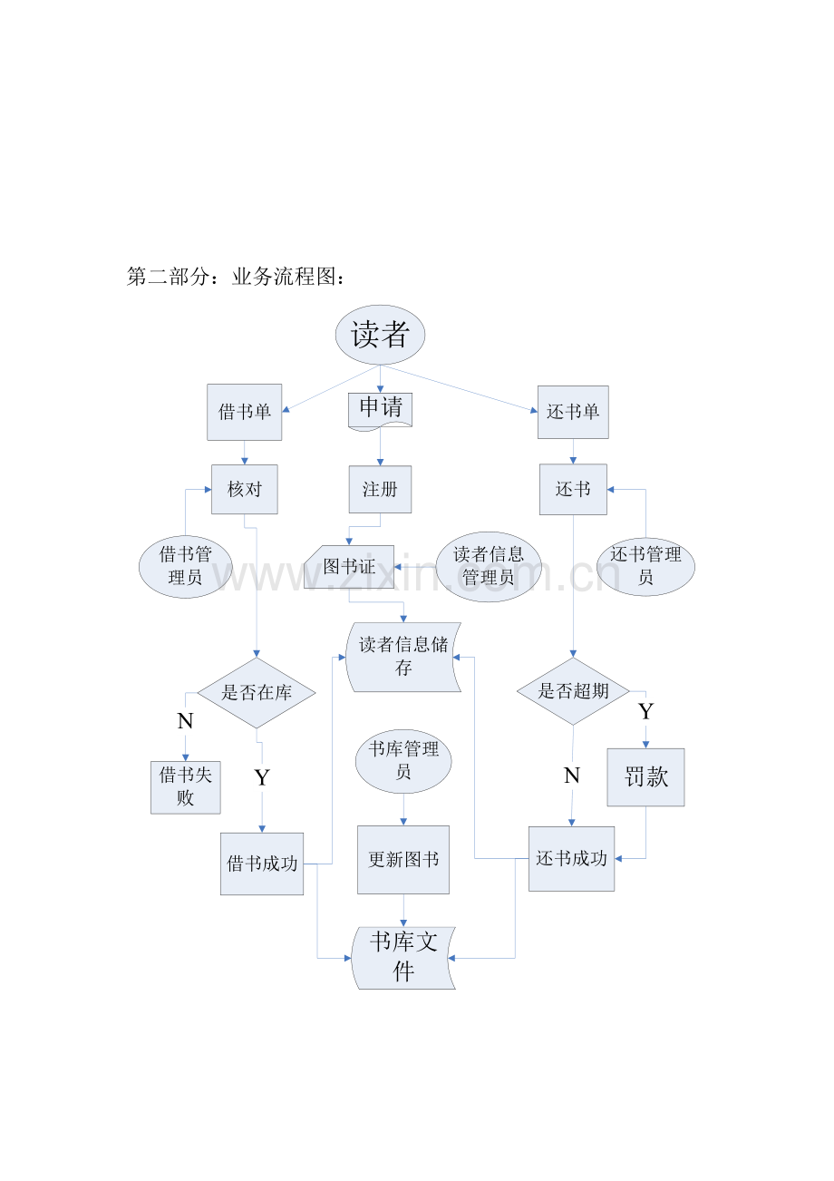 图书馆业务及数据流程图.doc_第2页