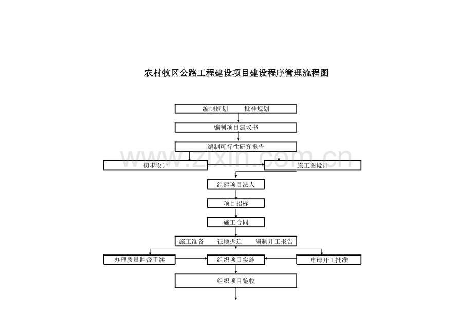 农村牧区公路工程建设项目建设程序管理流程图.doc_第1页