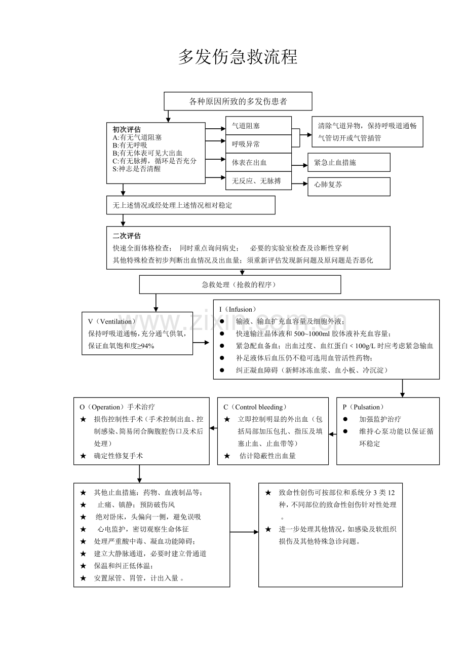 多发伤急救流程.doc_第1页