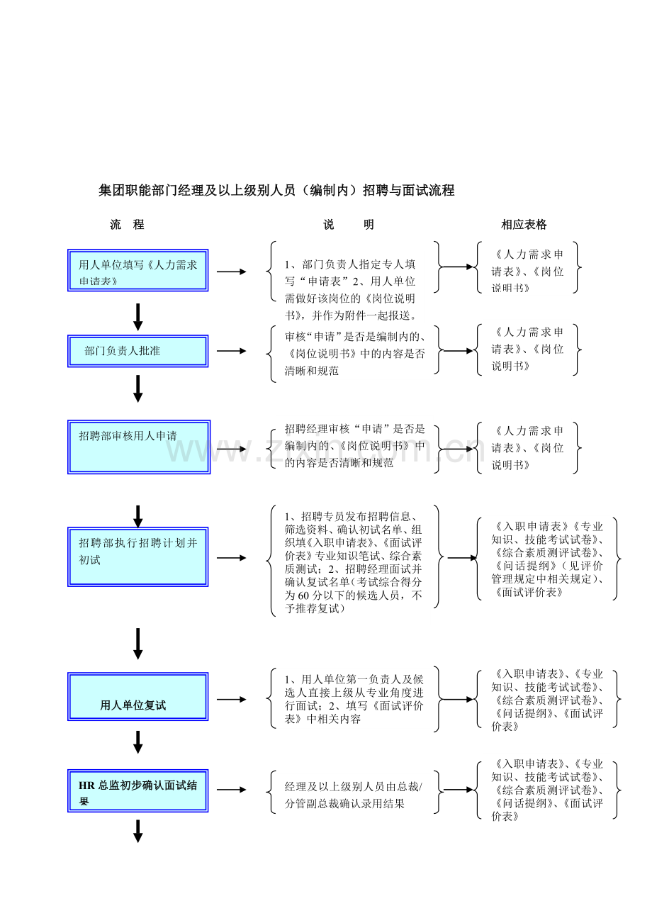 集团职能部门经理及以上级别人员(编制内)招聘与面试流程-模板.doc_第1页