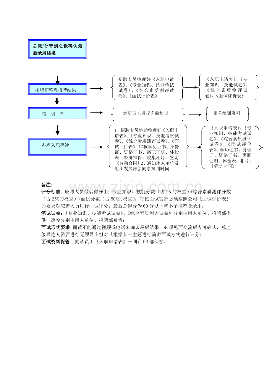 集团职能部门经理及以上级别人员(编制内)招聘与面试流程-模板.doc_第2页