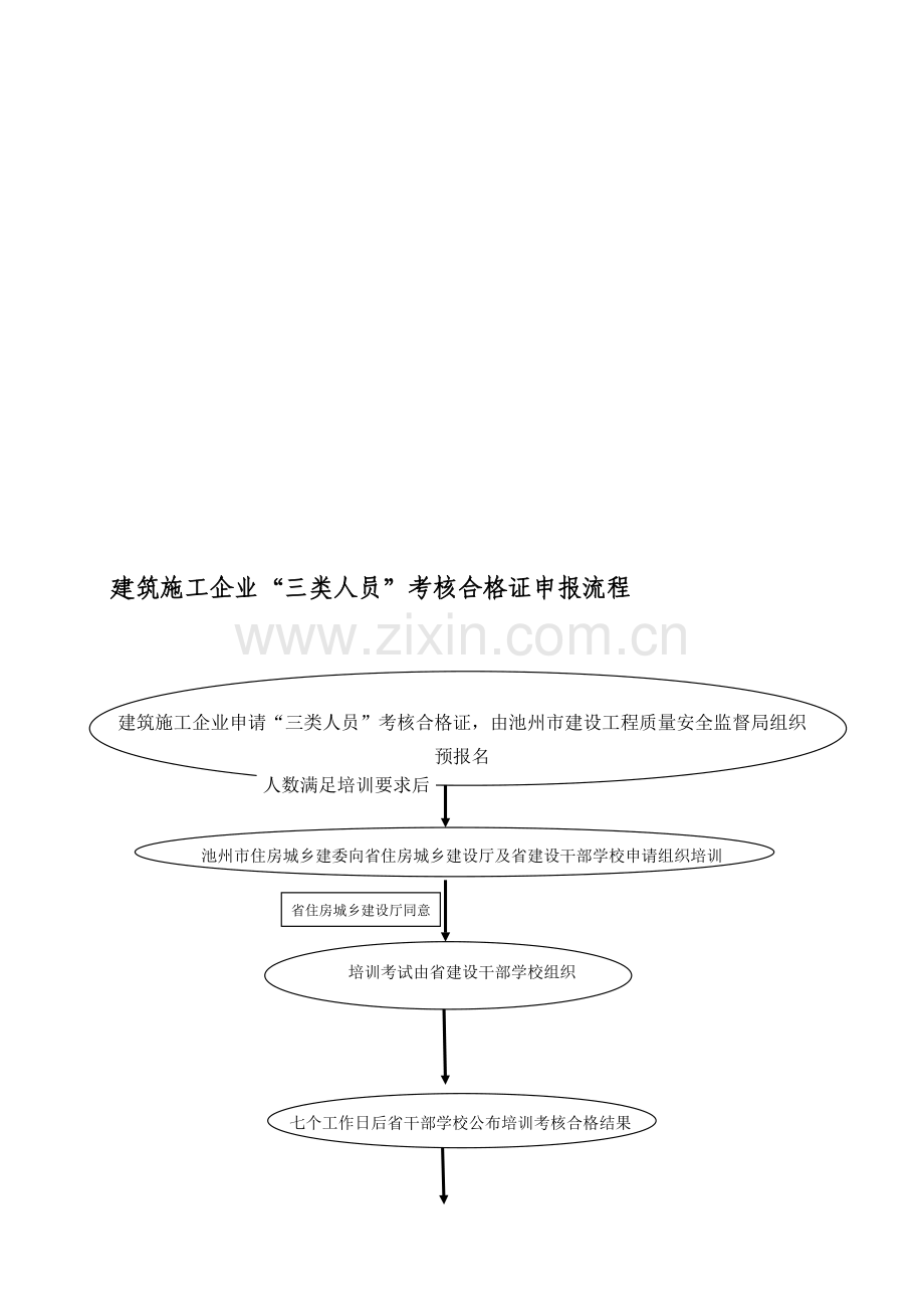 建筑施工企业“三类人员”考核合格证申报流程.doc_第1页