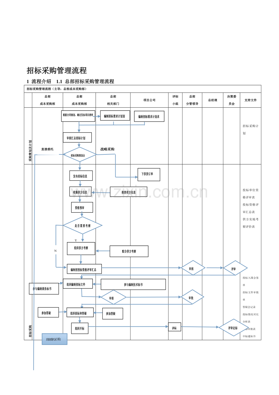 20150727采购管理流程(草案).doc_第1页