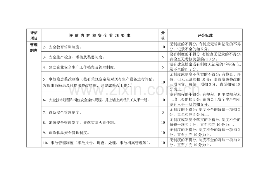 广东省陶瓷生产企业安全生产规范化管理评估评分办法.doc_第3页