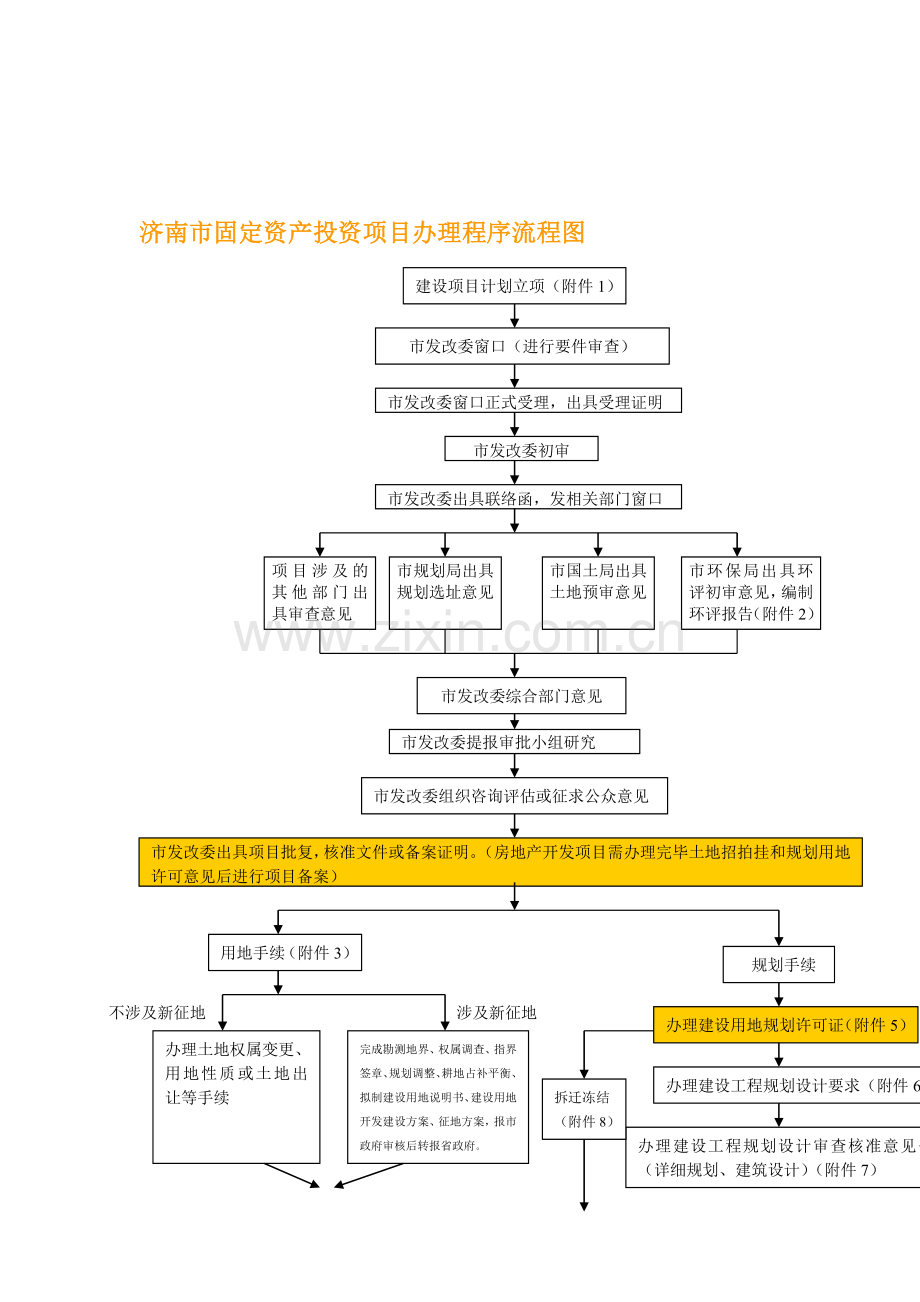 济南市固定资产投资项目办理程序流程图.doc_第1页